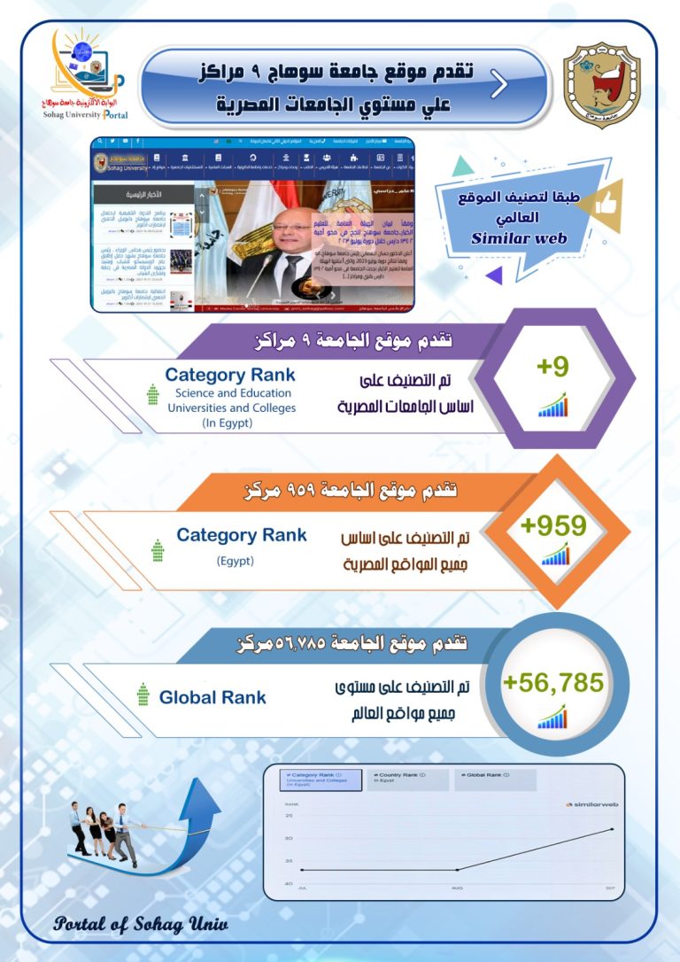 تقدم موقع جامعة سوهاج (9 ) مراكز علي مستوي الجامعات المصرية